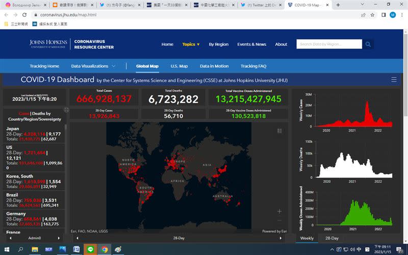  日本、美國、南韓、法國、巴西持續居世界第1～5位。中國第7（數字世界起疑）、台灣第8。（統計時間 20230115 / 21：11）（圖／翻攝自《美國約翰霍普金斯大學》網站）