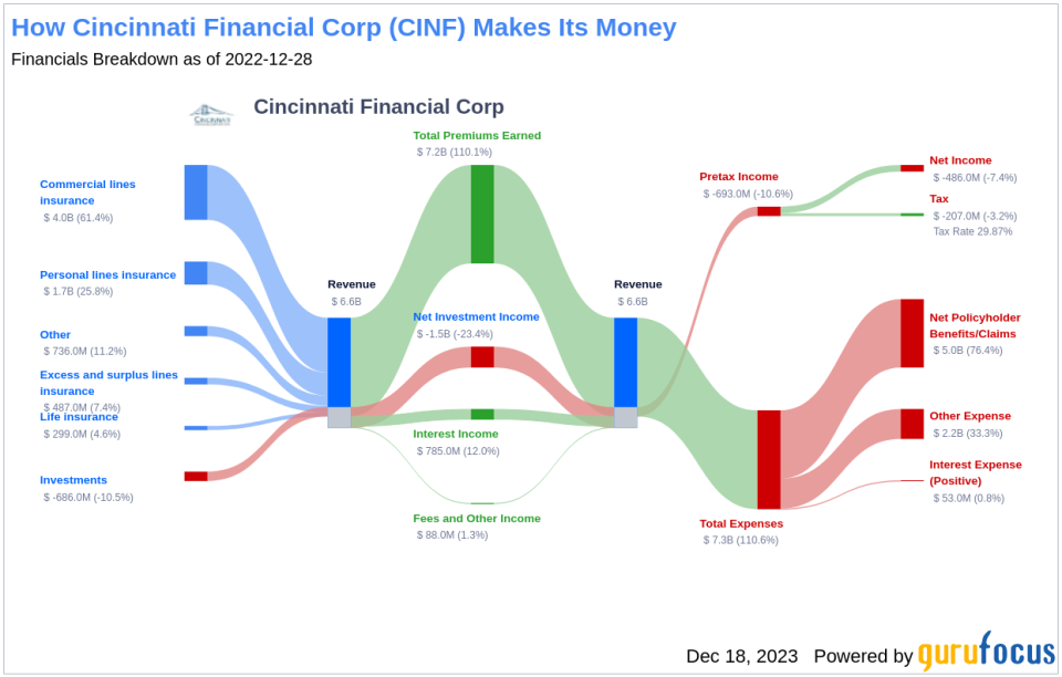 Cincinnati Financial Corp's Dividend Analysis