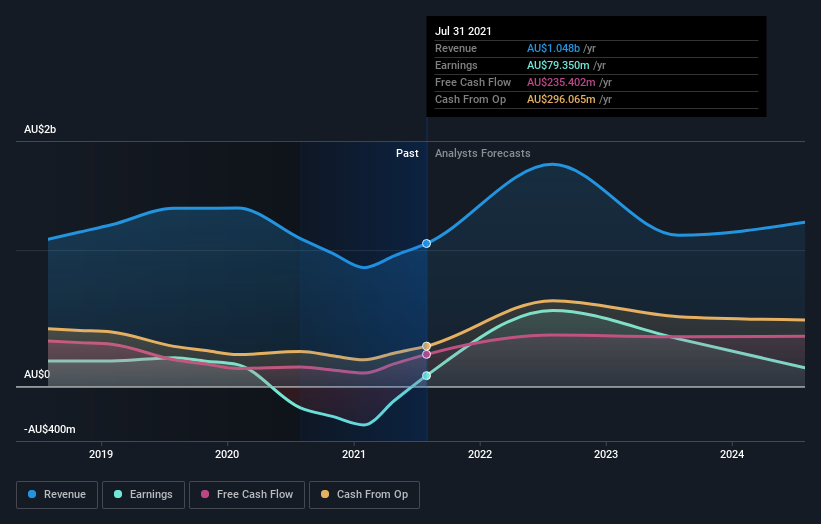 earnings-and-revenue-growth