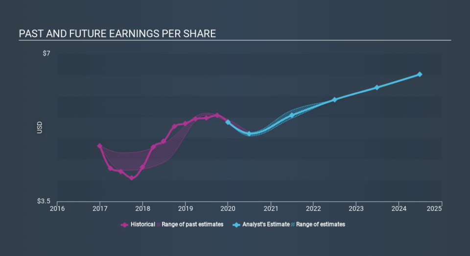 NasdaqGS:LANC Past and Future Earnings April 30th 2020