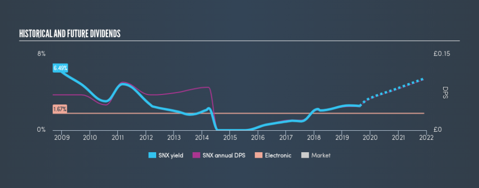 AIM:SNX Historical Dividend Yield, August 18th 2019