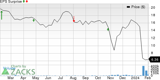 Spirit Airlines, Inc. Price and EPS Surprise