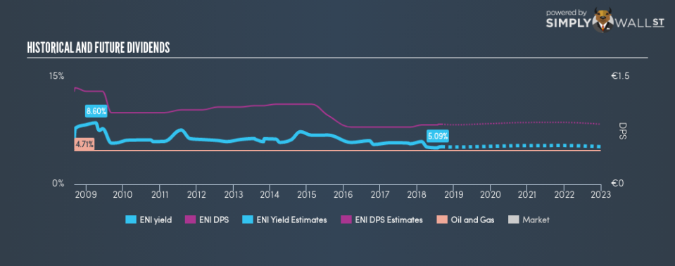 BIT:ENI Historical Dividend Yield September 5th 18