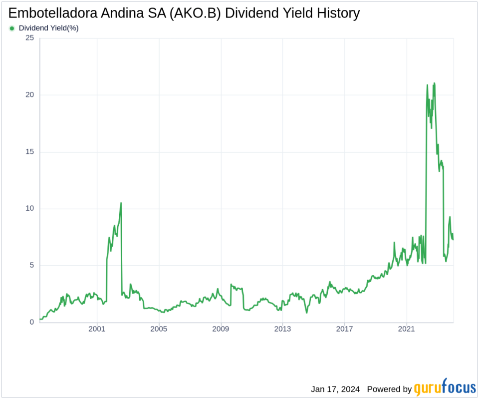 Embotelladora Andina SA's Dividend Analysis