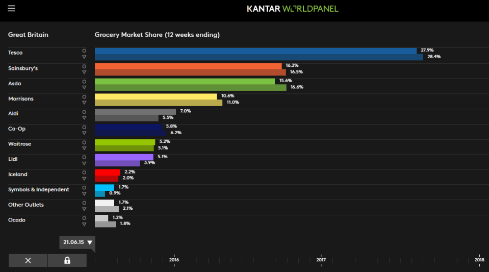 Aldi and Lidl are a growing threat to the traditional sector leaders (Source: Kantar)