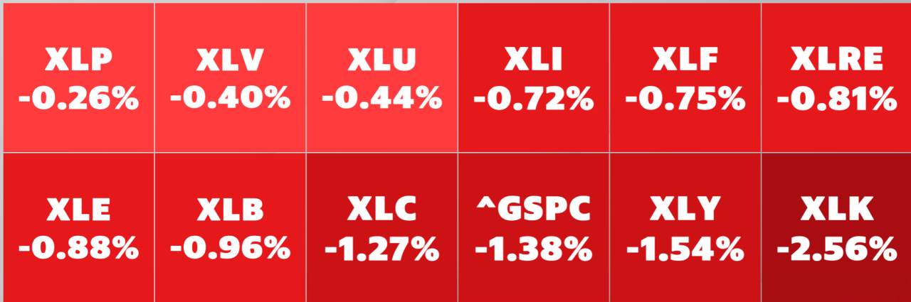 S&P 500 sectors (Courtesy: Yahoo Finance)