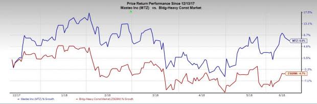 Driven by the record backlog and solid demand for its services across multiple markets, MasTec (MTZ) anticipates delivering another record year in 2018.