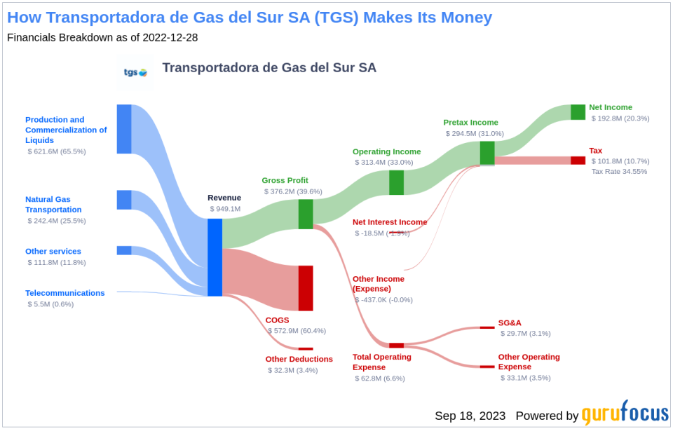 Transportadora de Gas del Sur SA (TGS): A Deep Dive into Its Overvaluation Status