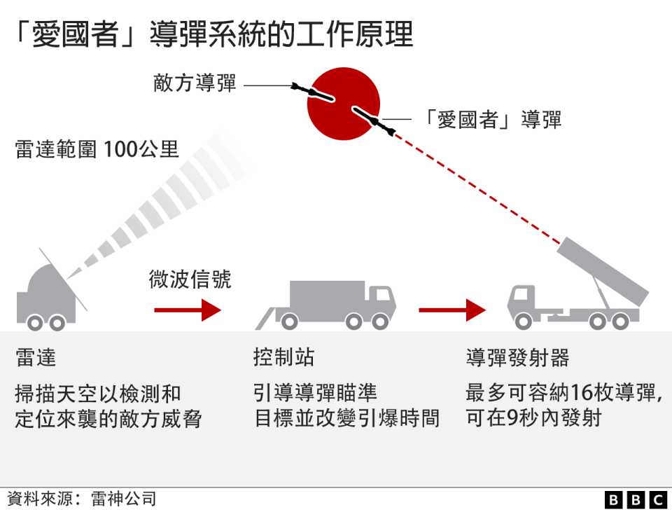 「愛國者」導彈系統的工作原理