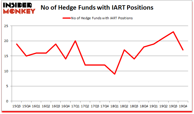 Is IART A Good Stock To Buy?