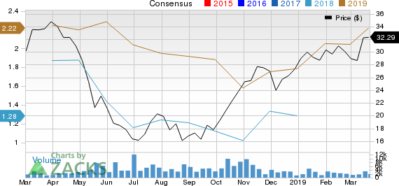 AZUL SA Price and Consensus