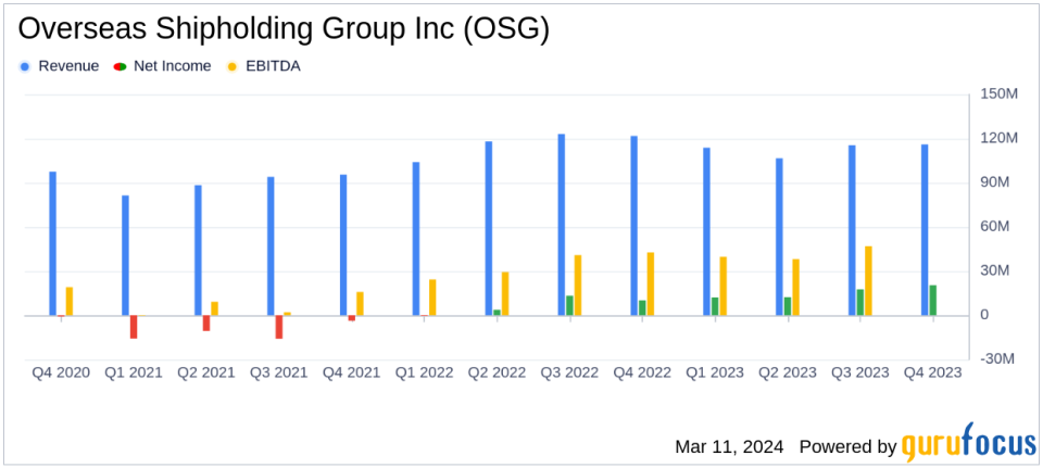 Overseas Shipholding Group Inc Reports Solid 2023 Results with Net Income Surge