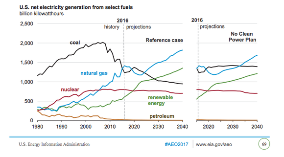 U.S. Energy Information Administration projections for coal