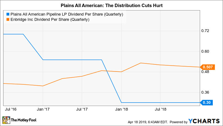 PAA Dividend Per Share (Quarterly) Chart