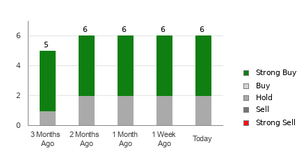 Broker Rating Breakdown Chart for VTNR