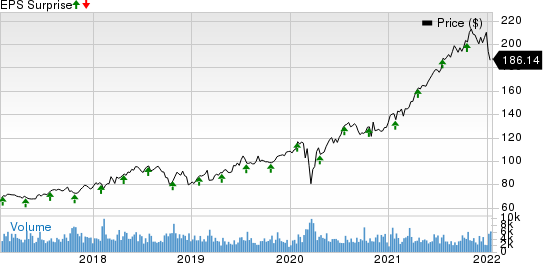 Nasdaq, Inc. Price and EPS Surprise