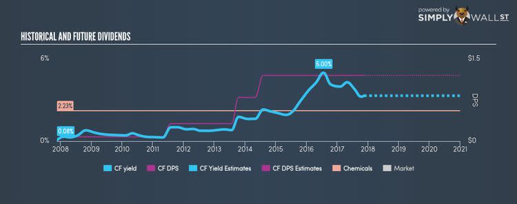 NYSE:CF Historical Dividend Yield Nov 18th 17