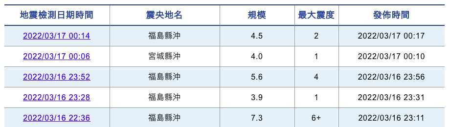 日本福島外海強震已引發多起餘震。（翻攝自日本氣象廳）