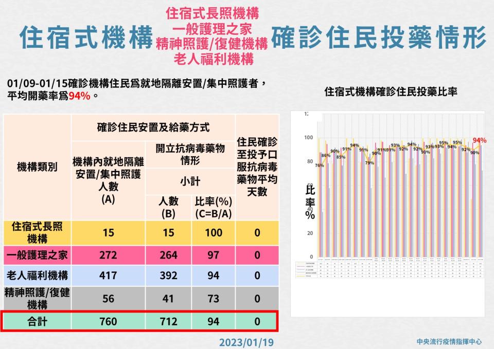 （中央流行疫情指揮中心提供）