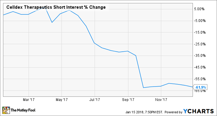 CLDX Short Interest Chart