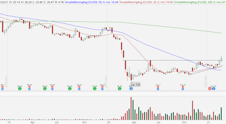 Carnival Corp (CCL) with fresh breakout and free air above.