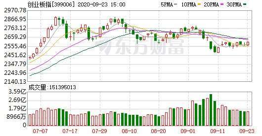 資料來源:東方財富網,創業板指日線走勢