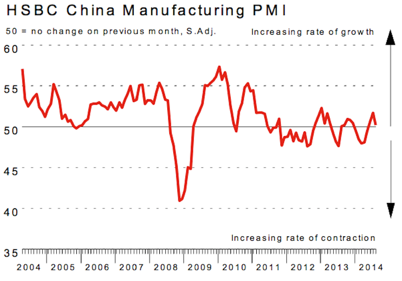 Markit HSBC China PMI