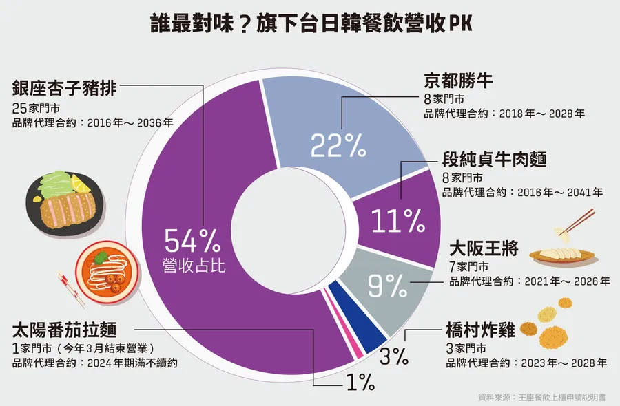 王座 圖/數位時代