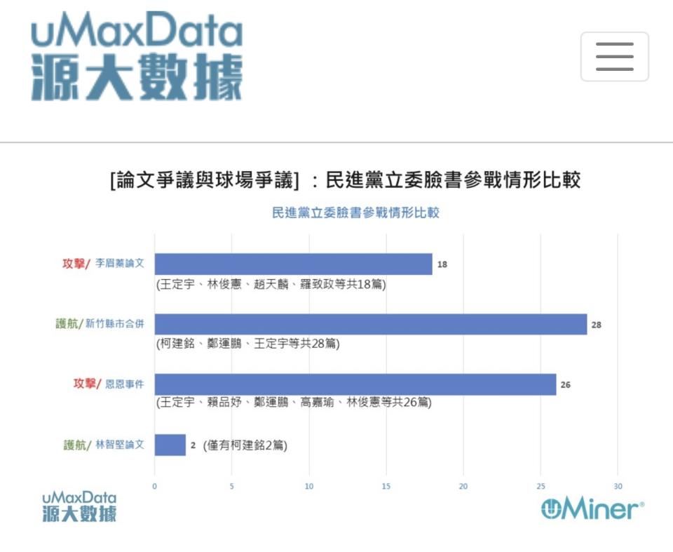 友誼的小船翻了？　綠委只有柯建銘曾po文替林智堅辯護【圖 / 菱傳媒】