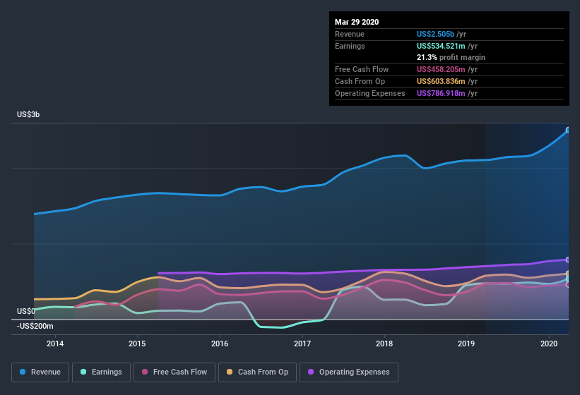 NasdaqGS:TER Earnings and Revenue History July 10th 2020