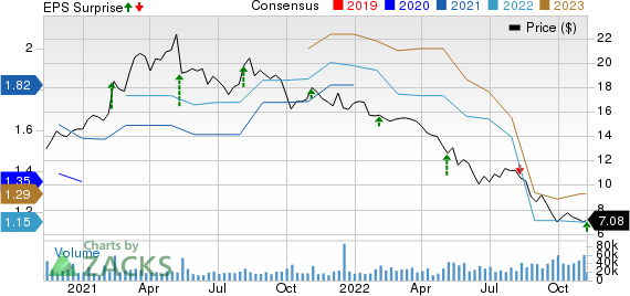 Hanesbrands Inc. Price, Consensus and EPS Surprise