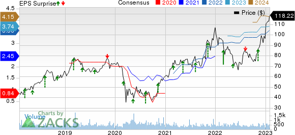 Inter Parfums, Inc. Price, Consensus and EPS Surprise