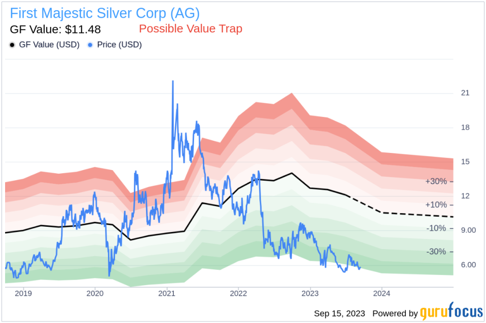 First Majestic Silver (AG): A Smart Investment or a Value Trap? An In-Depth Exploration