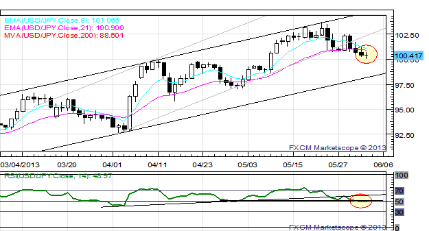 US_Dollar_Starts_June_Lower_EURUSD_Set_to_Hold_1.3000_This_Week_body_x0000_i1029.png, US Dollar Starts June Lower; EUR/USD Set to Hold $1.3000 This Week