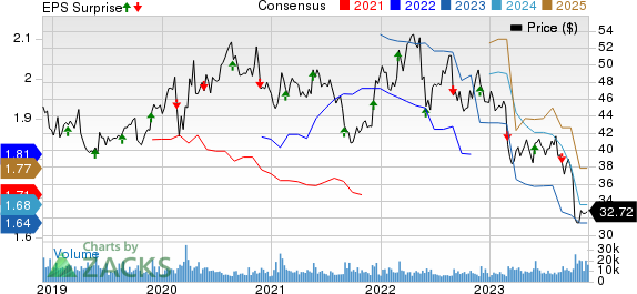 Hormel Foods Corporation Price, Consensus and EPS Surprise