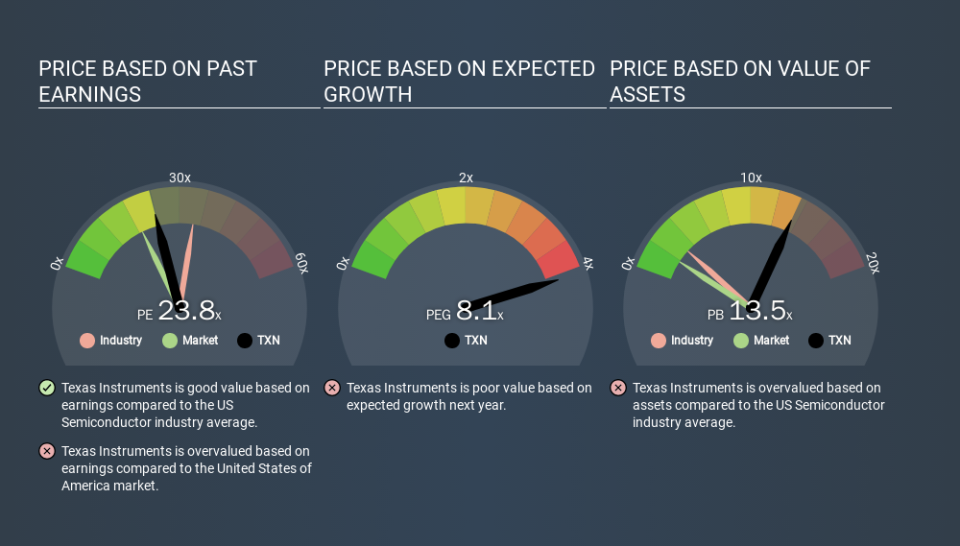 NasdaqGS:TXN Price Estimation Relative to Market, January 17th 2020