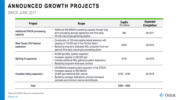 A list of ONEOK's recent project announcements, showing $450 million worth of projects in 2018