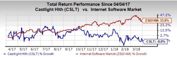 Holding Castlight Health (CSLT) in your portfolio might make you lose more money as chances of a turnaround appear bleak in the near term.