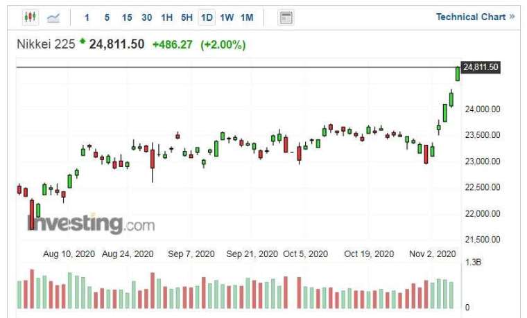 日經225指數走勢日線圖 (圖片：Investing.com)