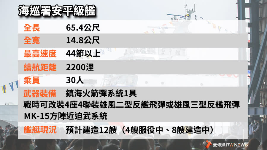 海巡平安級艦小檔案