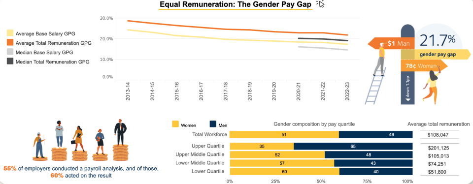 The latest information on the gender pay gap