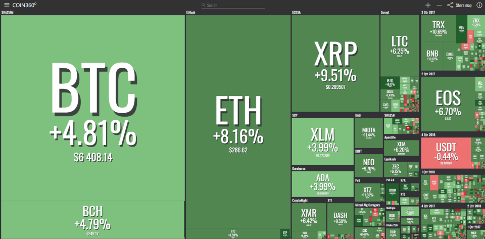 Bitcoin & Co: Rebound nach Kursrutsch