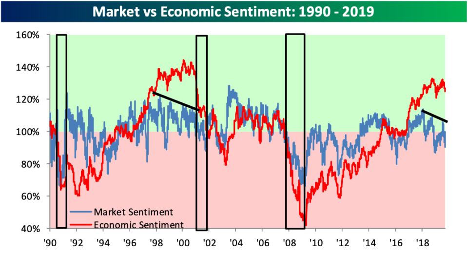 Economic and financial market sentiment has diverged over the last few years in a way we haven't seen before the tech bubble. (Source: Bespoke Investment Group)