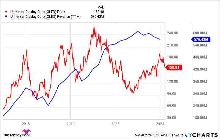 OLED Chart