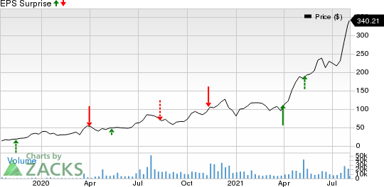 BioNTech SE Sponsored ADR Price and EPS Surprise