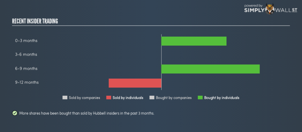 NYSE:HUBB Insider Trading January 12th 19