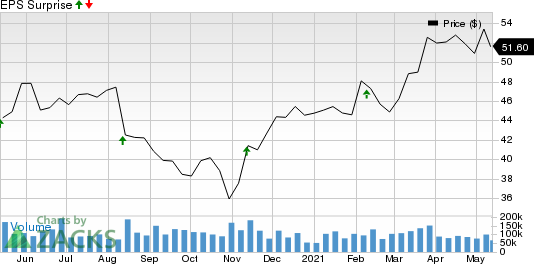 Cisco Systems, Inc. Price and EPS Surprise