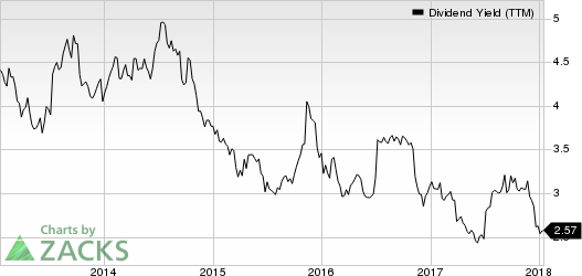 Darden Restaurants, Inc. Dividend Yield (TTM)