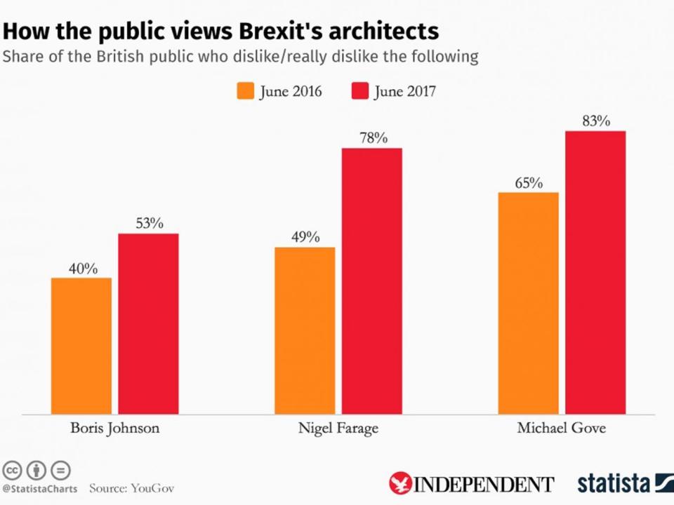 The chart shows the unpopularity of Boris Johnson, Nigel Farage and Michael Gove grow a year after the Brexit vote (YouGov/Statistica)