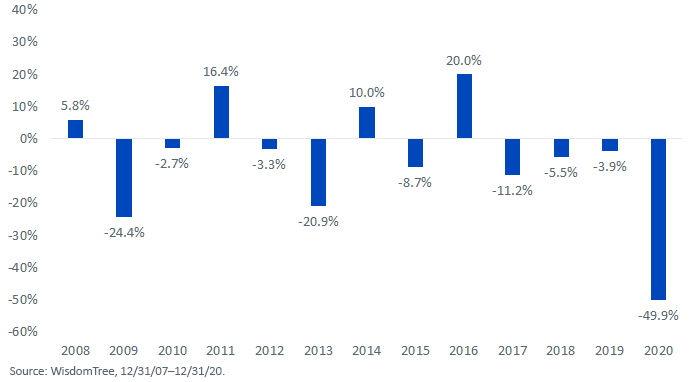 Figure 3Return of Top Dividend Yield Quintile Minus Return of NonPayers Russell Midcap Index